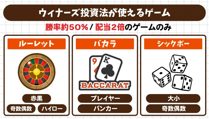 勝率約50%の2倍配当ゲームを選ぶ